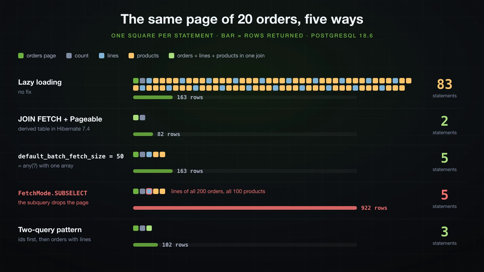 Five rows of squares, one square per SQL statement for the same page of 20 orders: lazy loading 83 statements and 163 rows, JOIN FETCH with a Pageable 2 statements and 82 rows, default_batch_fetch_size 50 5 statements and 163 rows, FetchMode.SUBSELECT 5 statements and 922 rows because the subquery drops the page, and the two-query pattern 3 statements and 102 rows