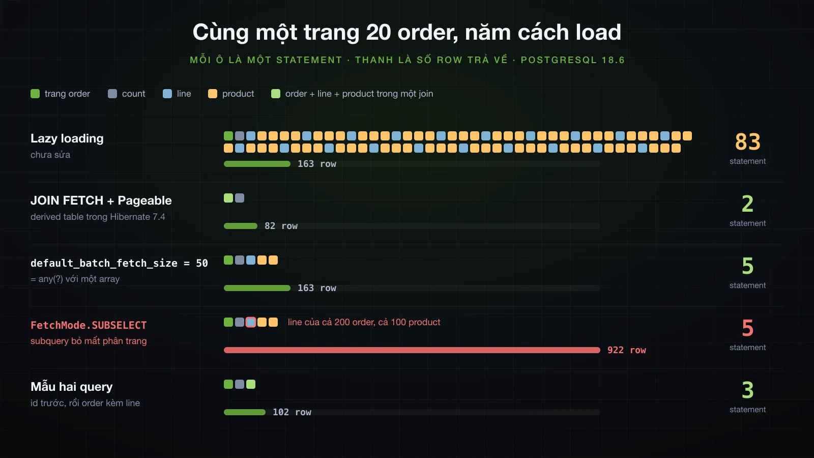 Năm hàng ô vuông, mỗi ô là một SQL statement cho cùng một trang 20 order: lazy loading 83 statement và 163 row, JOIN FETCH kèm Pageable 2 statement và 82 row, default_batch_fetch_size 50 là 5 statement và 163 row, FetchMode.SUBSELECT 5 statement và 922 row vì subquery bỏ mất phân trang, mẫu hai query 3 statement và 102 row