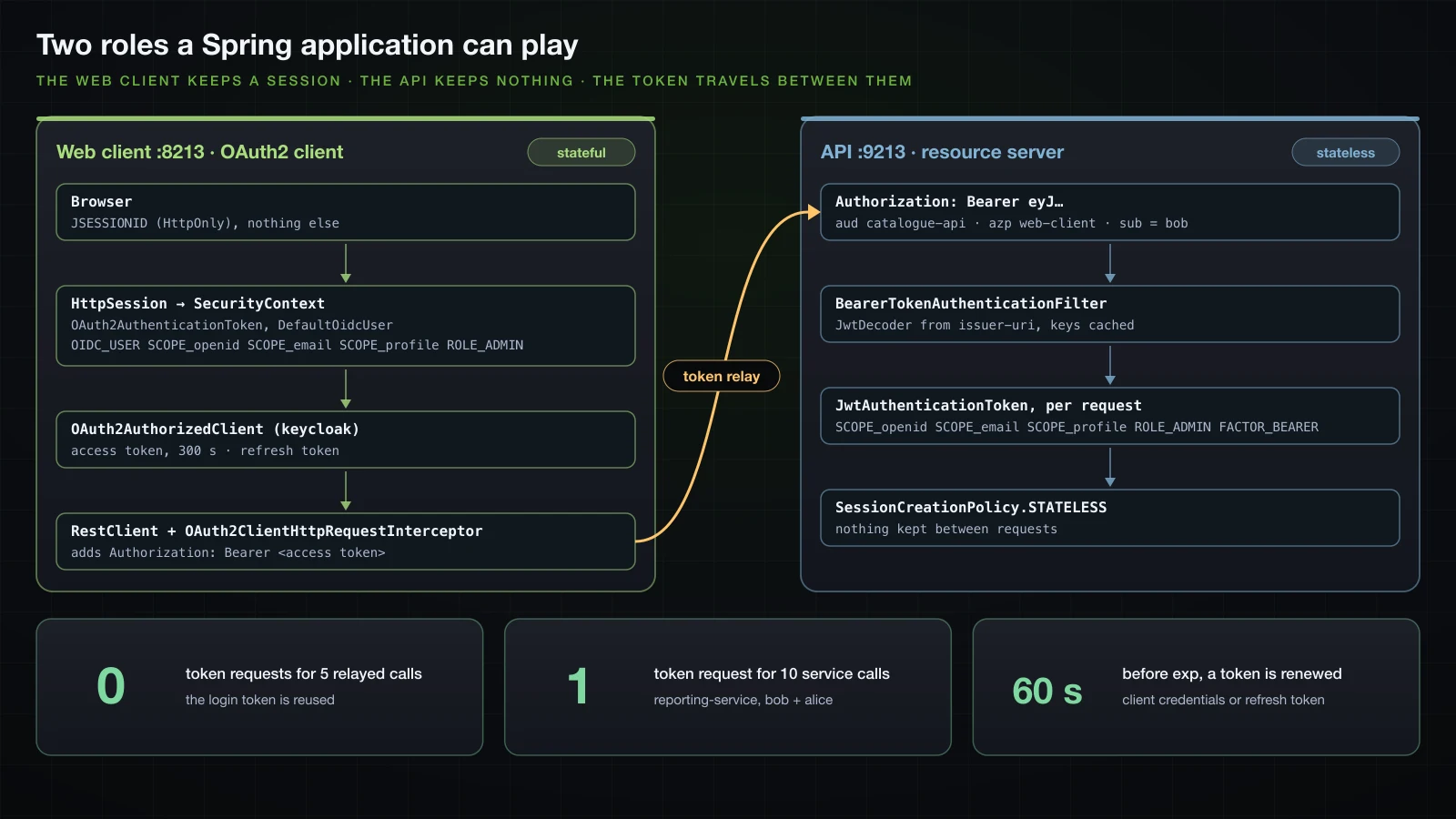 Two columns joined by an arrow: the web client as OAuth2 client keeps state, the browser holds only JSESSIONID, the HttpSession holds the OAuth2AuthenticationToken with a DefaultOidcUser and OIDC_USER, SCOPE_ and ROLE_ADMIN, and the OAuth2AuthorizedClient with a 300-second access token and a refresh token; RestClient with OAuth2ClientHttpRequestInterceptor sends Authorization Bearer to the API, which as resource server keeps nothing per user, BearerTokenAuthenticationFilter and the JwtDecoder from issuer-uri produce a JwtAuthenticationToken with SCOPE_, ROLE_ADMIN and FACTOR_BEARER for each request; below, the reporting-service client-credentials token, requested once for ten calls and renewed 60 seconds before exp