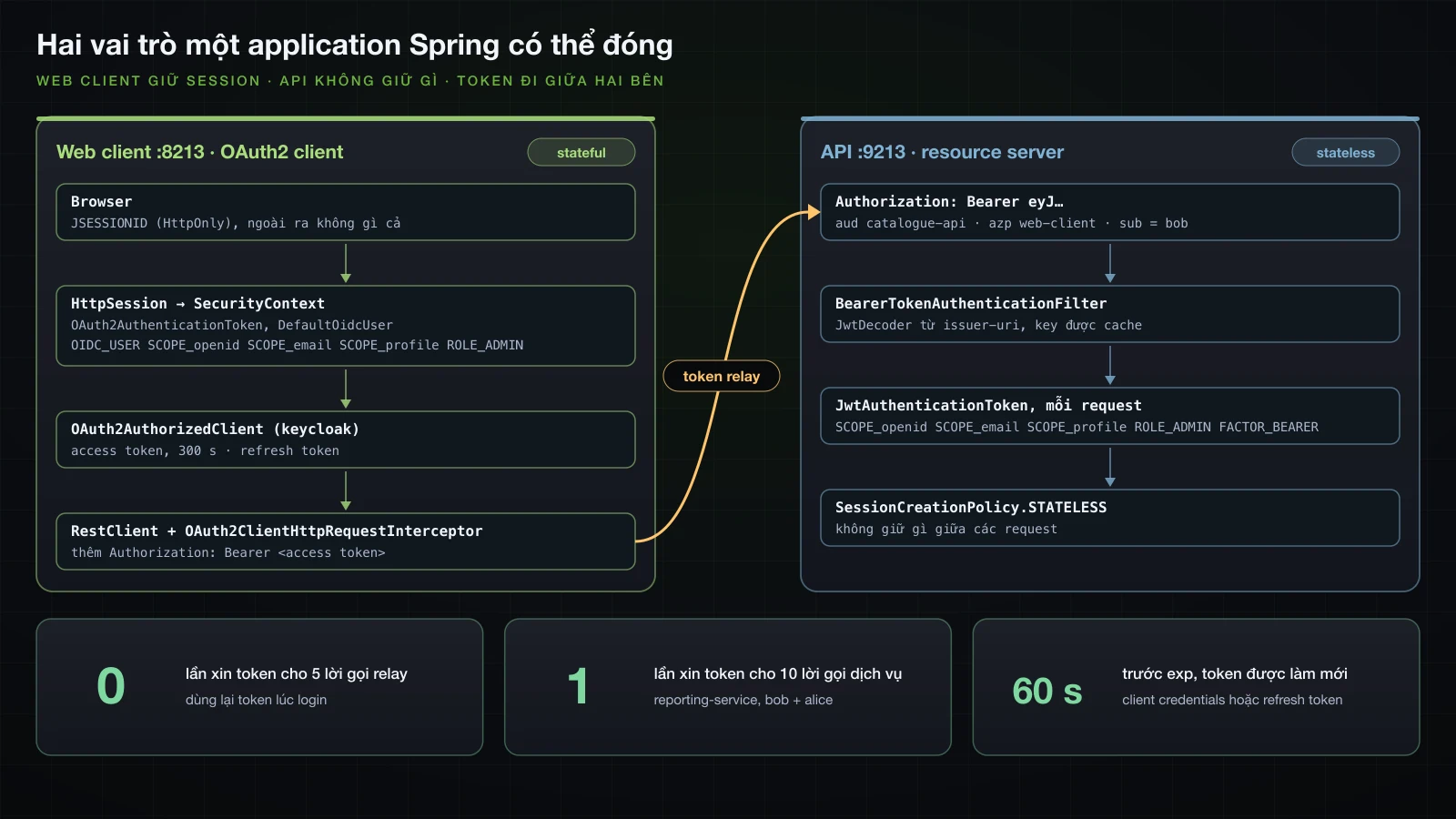 Hai cột nối bằng một mũi tên: web client đóng vai OAuth2 client giữ state, browser chỉ giữ JSESSIONID, HttpSession giữ OAuth2AuthenticationToken với DefaultOidcUser và OIDC_USER, SCOPE_, ROLE_ADMIN, cùng OAuth2AuthorizedClient với access token 300 giây và refresh token; RestClient với OAuth2ClientHttpRequestInterceptor gửi Authorization Bearer tới API, API đóng vai resource server không giữ gì theo user, BearerTokenAuthenticationFilter và JwtDecoder từ issuer-uri tạo JwtAuthenticationToken với SCOPE_, ROLE_ADMIN và FACTOR_BEARER cho mỗi request; bên dưới là token client credentials của reporting-service, xin một lần cho mười lời gọi và làm mới 60 giây trước exp