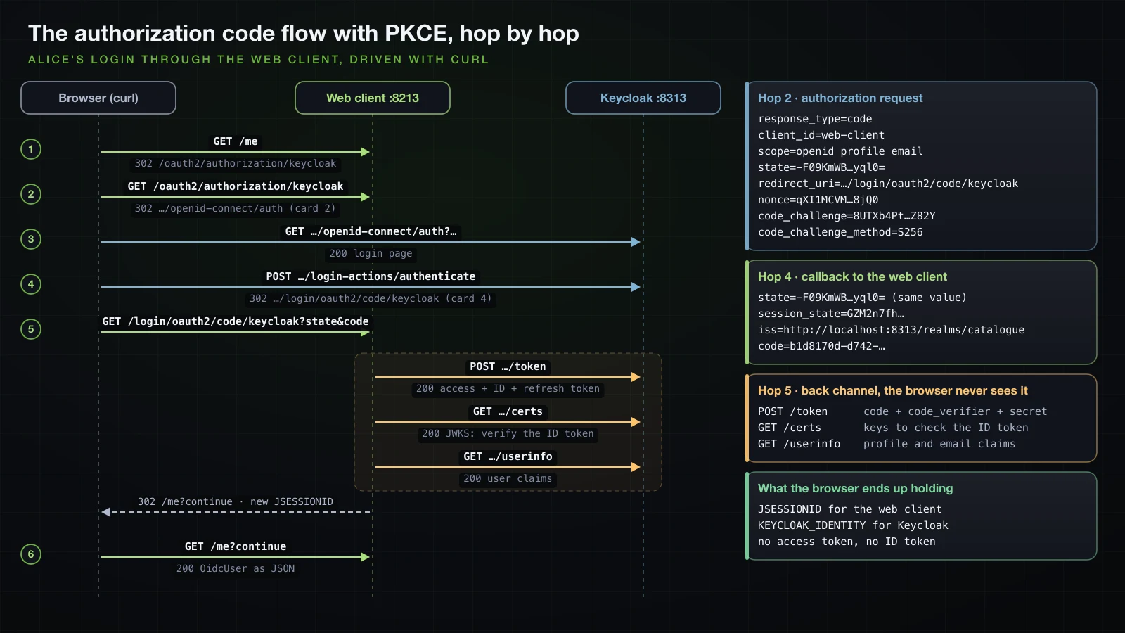 Three lanes, browser, web client on 8213 and Keycloak on 8313: GET /me answered 302 to /oauth2/authorization/keycloak; that path answered 302 to the auth endpoint with response_type code, client_id web-client, scope openid profile email, state, redirect_uri, nonce and code_challenge with S256; Keycloak served the login page, the POST with username and password answered 302 to /login/oauth2/code/keycloak with state, session_state, iss and code; the callback made three back-channel calls, POST token with code, code_verifier and the secret, GET certs and GET userinfo, then answered 302 to /me?continue with a new JSESSIONID, and GET /me answered 200