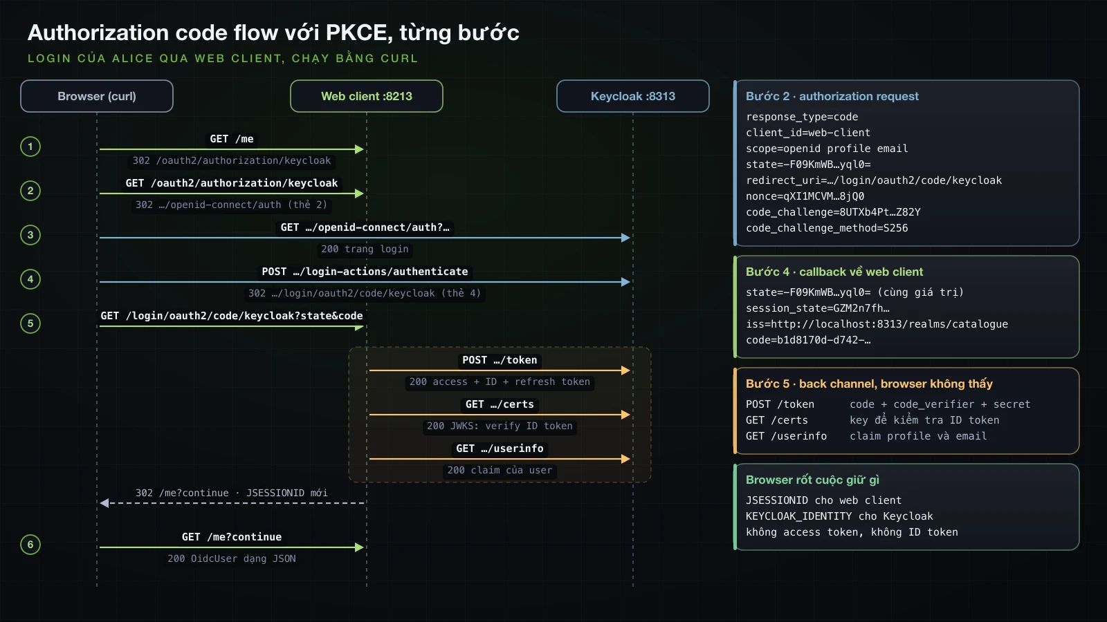 Ba làn browser, web client ở 8213 và Keycloak ở 8313: GET /me trả 302 tới /oauth2/authorization/keycloak; path đó trả 302 tới auth endpoint với response_type code, client_id web-client, scope openid profile email, state, redirect_uri, nonce và code_challenge S256; Keycloak trả trang login, POST username và password trả 302 tới /login/oauth2/code/keycloak với state, session_state, iss và code; callback gọi ba lời back-channel là POST token với code, code_verifier và secret, GET certs và GET userinfo, rồi trả 302 tới /me?continue với JSESSIONID mới, và GET /me trả 200