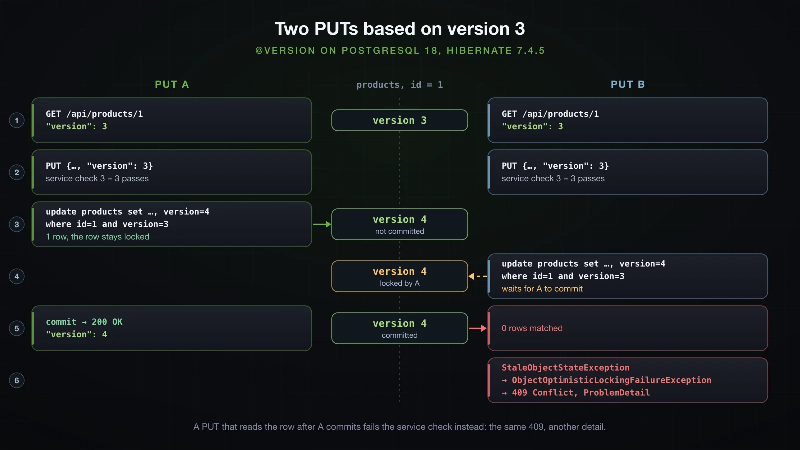 A trace over time of two PUTs based on version 3: both read version 3 and pass the service check, A's update with where id=1 and version=3 matches one row and keeps it locked, B's identical update waits for A's commit, A commits and answers 200 with version 4, B's update matches 0 rows and becomes StaleObjectStateException, ObjectOptimisticLockingFailureException and a 409 ProblemDetail