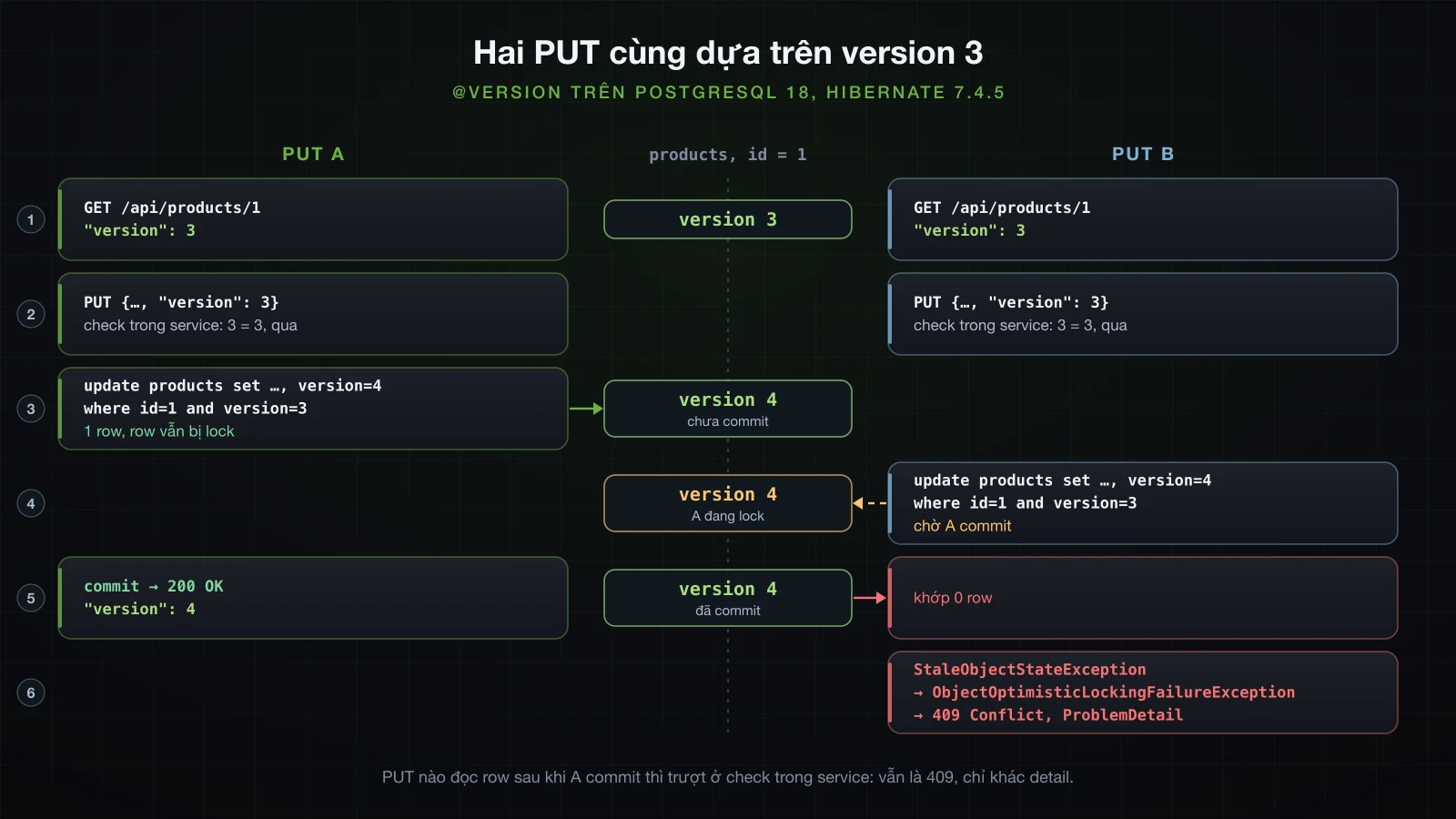 Diễn biến theo thời gian của hai PUT cùng dựa trên version 3: cả hai đọc version 3 và qua check trong service, câu update where id=1 and version=3 của A khớp một row và giữ lock, câu update giống hệt của B chờ A commit, A commit và trả 200 với version 4, câu update của B khớp 0 row và thành StaleObjectStateException, ObjectOptimisticLockingFailureException rồi 409 ProblemDetail