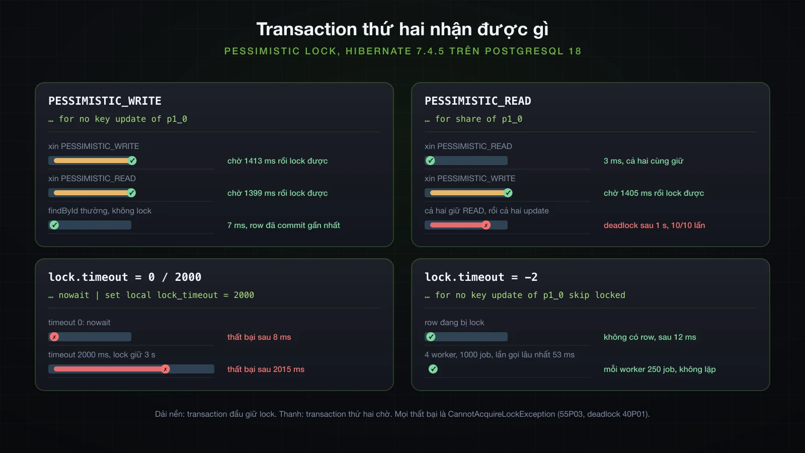 Bốn thẻ so sánh các mode pessimistic lock trên PostgreSQL 18: PESSIMISTIC_WRITE gửi for no key update và khiến WRITE hay READ thứ hai chờ khoảng 1.4 s trong khi lần đọc thường trả về sau 7 ms; PESSIMISTIC_READ gửi for share, cho READ thứ hai vào sau 3 ms, bắt WRITE chờ 1405 ms và deadlock khi cả hai bên đọc cùng update; timeout 0 gửi nowait và thất bại sau 8 ms, timeout 2000 gửi set local lock_timeout và thất bại sau 2015 ms; timeout -2 gửi skip locked và không trả row nào sau 12 ms