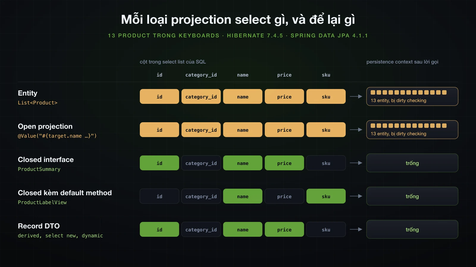 Năm cột của products là id, category_id, name, price và sku, mỗi loại projection một hàng tô sáng các cột mà SQL của nó select: entity và open projection SpEL select đủ năm cột và để lại 13 entity được quản lý, bị dirty checking; closed interface và record DTO select id, name và price, closed interface kèm default method select name và sku, và cả ba không để lại entity nào