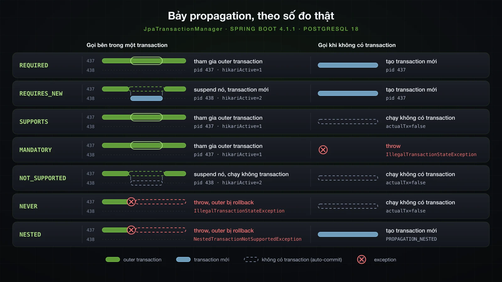 Bảy hàng, mỗi hàng một propagation, vẽ bằng các làn connection: khi gọi bên trong transaction, REQUIRED, SUPPORTS và MANDATORY tham gia trên pid 437; REQUIRES_NEW và NOT_SUPPORTED suspend outer transaction và chạy trên pid 438 với hai connection bị giữ; NEVER và NESTED throw; khi gọi không có transaction, REQUIRED, REQUIRES_NEW và NESTED tạo transaction, SUPPORTS, NOT_SUPPORTED và NEVER chạy không có transaction còn MANDATORY throw