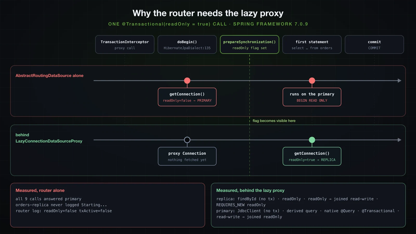 Timeline of a read-only transaction: without the lazy proxy the connection is fetched inside doBegin, before the read-only flag is set, and lands on the primary; with the lazy proxy it is fetched at the first statement and lands on the replica