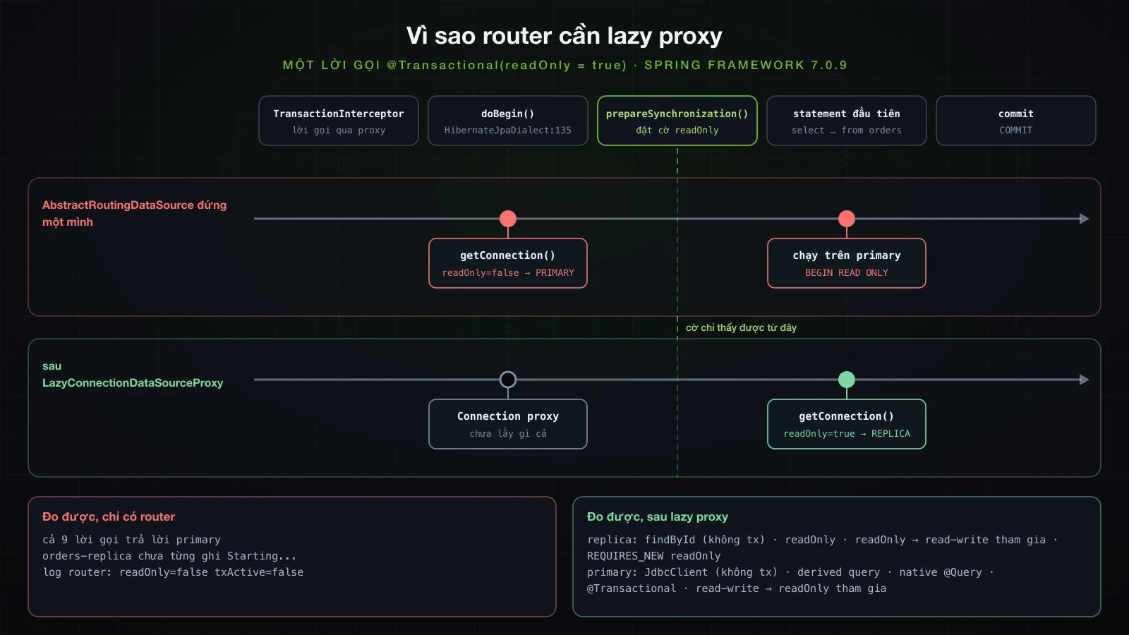Dòng thời gian của một transaction read-only: không có lazy proxy thì connection được lấy trong doBegin, trước khi cờ read-only được đặt, và rơi vào primary; có lazy proxy thì connection được lấy ở statement đầu tiên và rơi vào replica