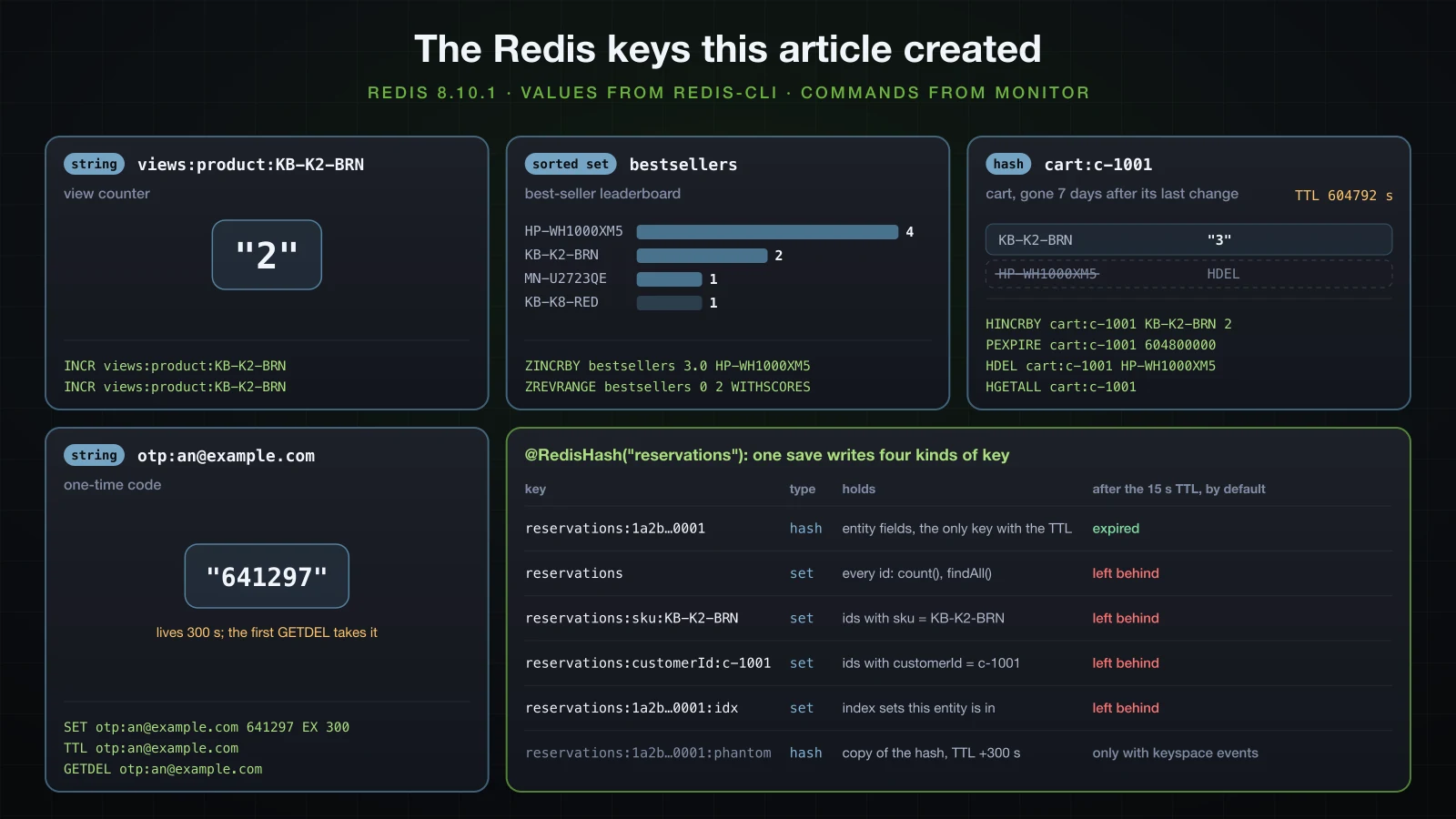 The Redis keys the article created: a string counter views:product:KB-K2-BRN with INCR, a sorted set bestsellers with ZINCRBY and ZREVRANGE, a hash cart:c-1001 with HINCRBY and PEXPIRE, a string otp:an@example.com set with EX 300 and read with GETDEL, and the keys of the reservations @RedisHash repository