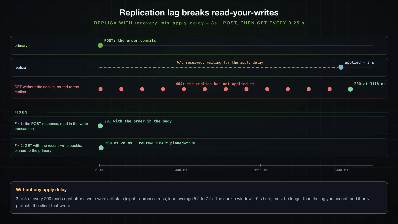Timeline: an order committed on the primary at 0 ms is applied on the replica only after the 3 s delay, reads routed to the replica answer 404 until then, and the two fixes read from the primary instead