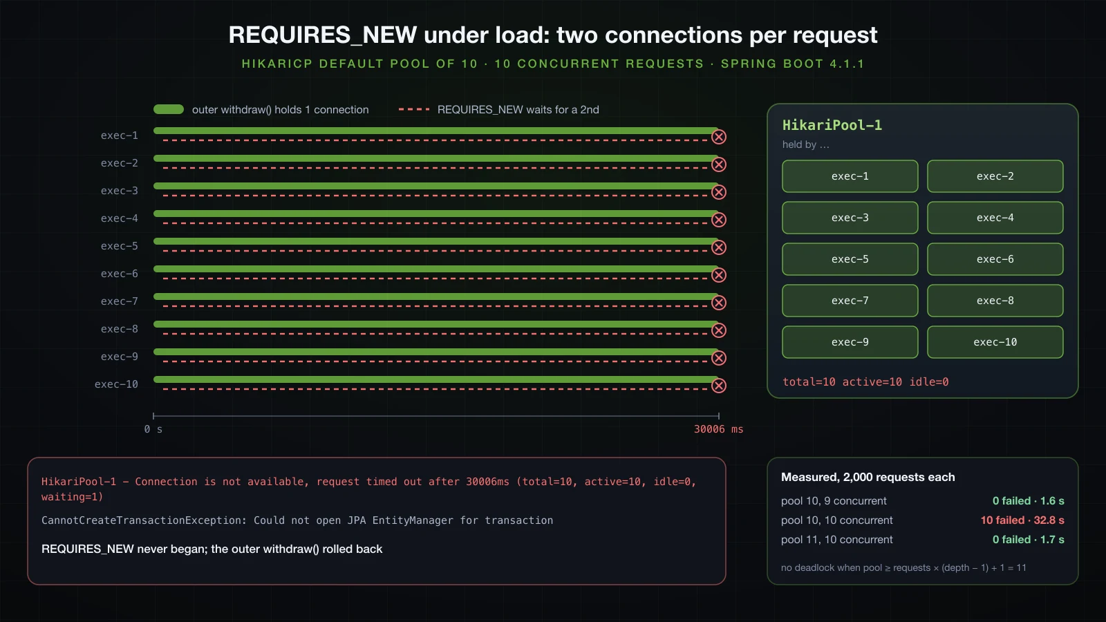Ten request threads on a 30-second timeline, each holding one pooled connection for its outer withdraw transaction and waiting for a second one for REQUIRES_NEW; the HikariCP pool shows total 10, active 10, idle 0; all ten waits end after 30 seconds with Connection is not available, request timed out after 30006ms, and CannotCreateTransactionException; below, the measured runs: 9 concurrent requests 0 failures in 1.6 s, 10 concurrent requests 10 failures in 32.8 s, pool 11 with 10 concurrent requests 0 failures
