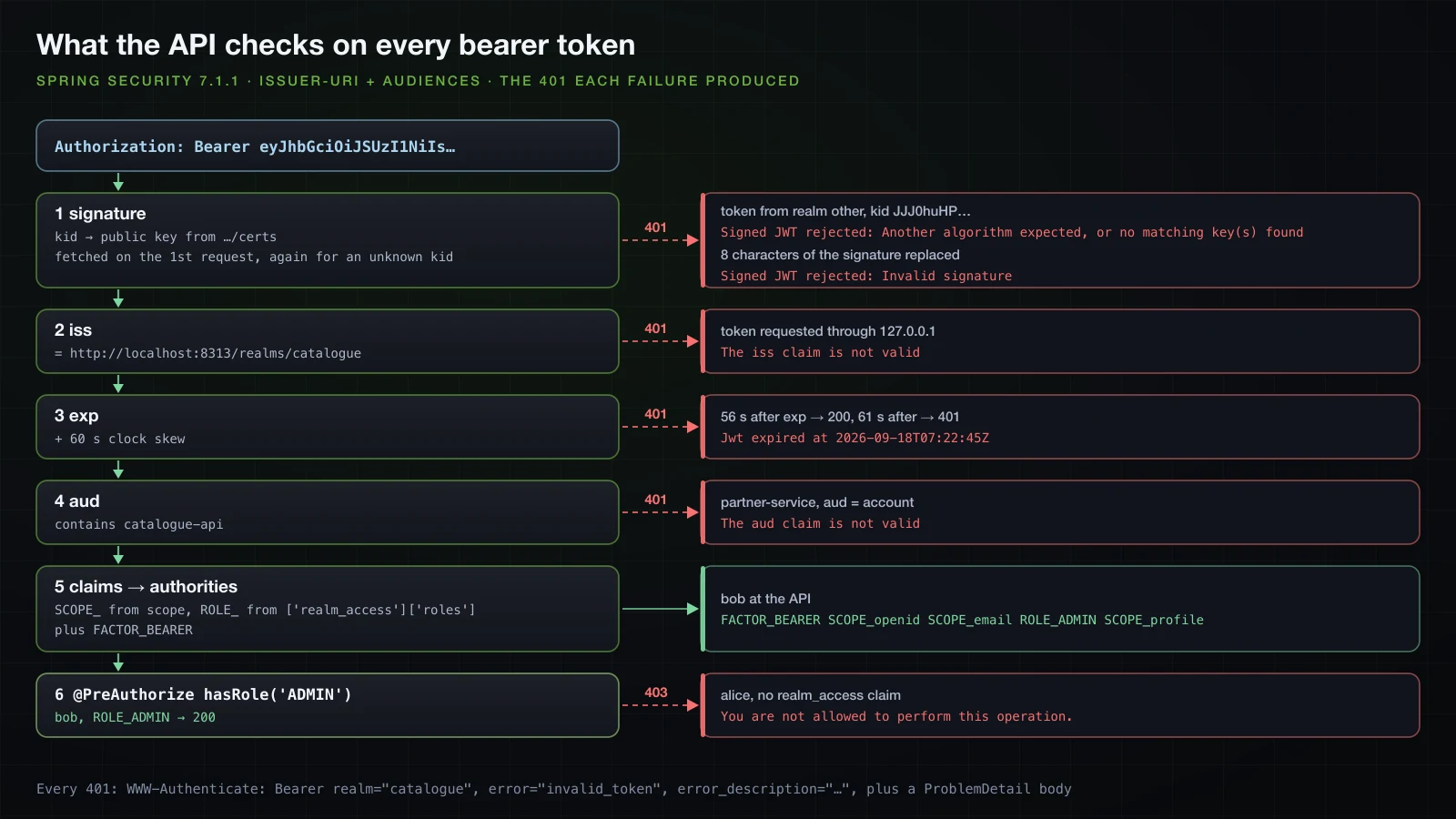 A bearer token entering the API and passing four checks: signature by the kid found in the JWKS that Keycloak served from /certs, fetched on the first request and again for an unknown kid; iss equal to http://localhost:8313/realms/catalogue; exp plus 60 seconds of skew; aud containing catalogue-api; then claims to authorities, SCOPE_ from scope, ROLE_ from realm_access.roles and FACTOR_BEARER, and @PreAuthorize hasRole ADMIN. Each failed check branches to its 401 WWW-Authenticate error_description: no matching key(s) found for the other realm, Invalid signature for the tampered token, Jwt expired at 07:22:45Z, The iss claim is not valid for the 127.0.0.1 token, The aud claim is not valid for partner-service