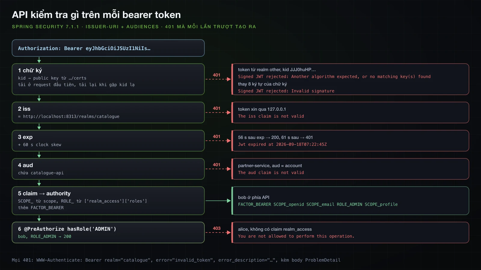 Một bearer token đi vào API và qua bốn bước kiểm tra: chữ ký theo kid tìm trong JWKS mà Keycloak trả ở /certs, tải ở request đầu tiên và tải lại khi gặp kid lạ; iss bằng http://localhost:8313/realms/catalogue; exp cộng 60 giây skew; aud chứa catalogue-api; rồi claim thành authority, SCOPE_ từ scope, ROLE_ từ realm_access.roles và FACTOR_BEARER, và @PreAuthorize hasRole ADMIN. Mỗi bước thất bại rẽ sang error_description của 401 WWW-Authenticate: no matching key(s) found cho realm khác, Invalid signature cho token bị sửa, Jwt expired at 07:22:45Z, The iss claim is not valid cho token 127.0.0.1, The aud claim is not valid cho partner-service