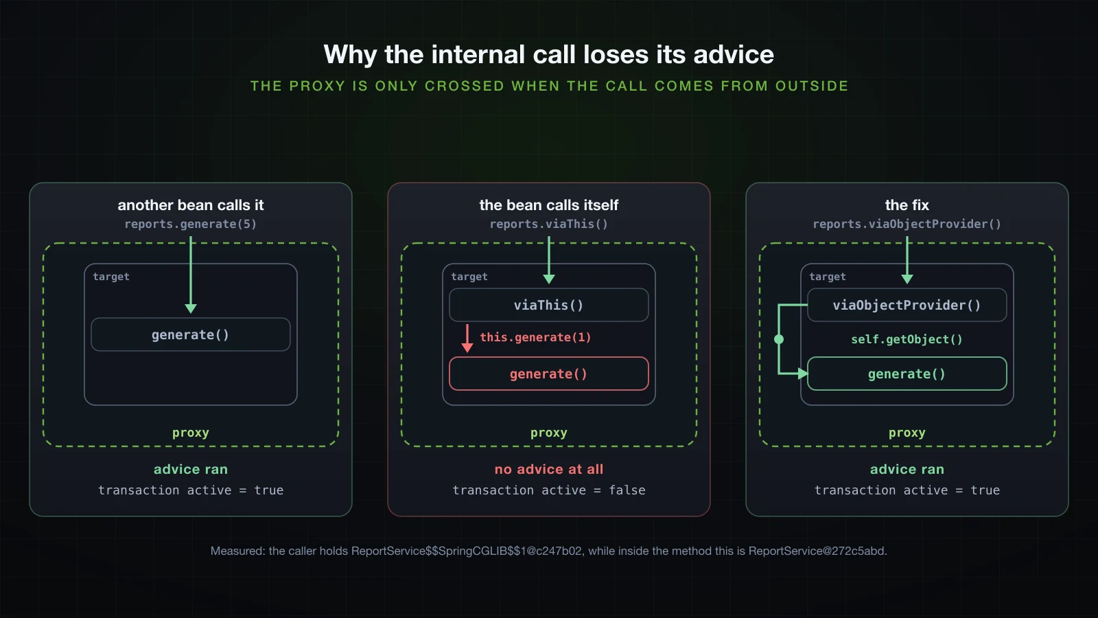 An external call crossing the proxy, an internal this-call bypassing it, and the fix that sends the internal call back through the proxy