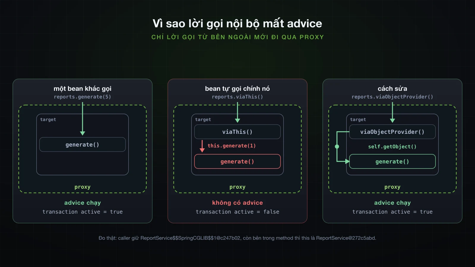 Lời gọi từ ngoài đi qua proxy, lời gọi this bên trong đi tắt, và cách sửa đưa lời gọi nội bộ quay lại qua proxy