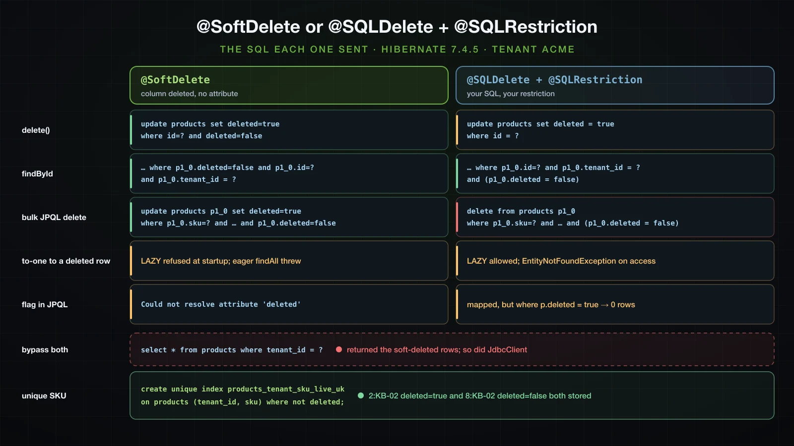 @SoftDelete and @SQLDelete with @SQLRestriction side by side: the SQL each sends for delete, find and a bulk JPQL delete, what bypasses both, and the partial unique index