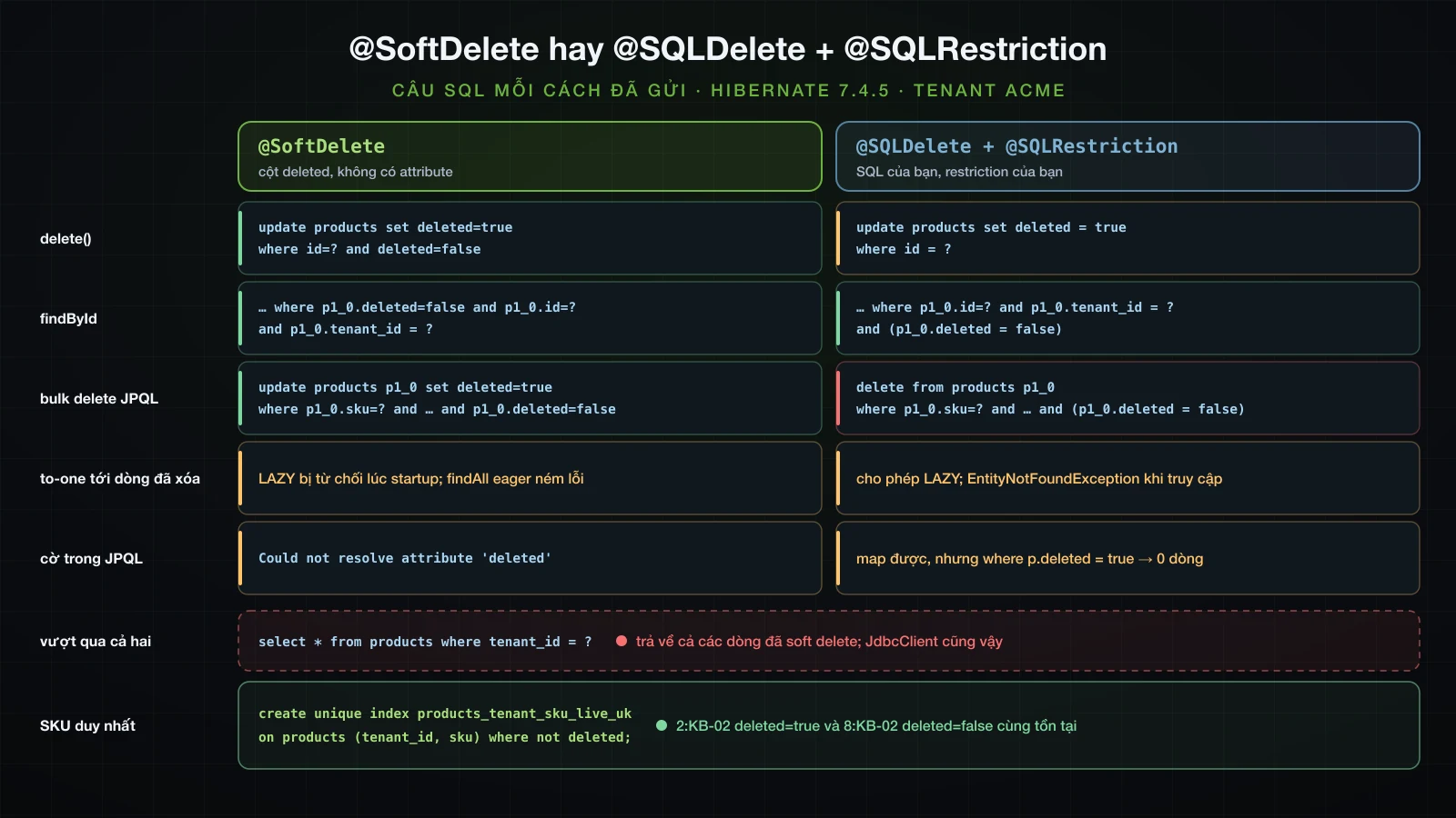 @SoftDelete và @SQLDelete với @SQLRestriction đặt cạnh nhau: câu SQL mỗi cách gửi cho delete, find và bulk delete JPQL, thứ vượt qua cả hai, và partial unique index
