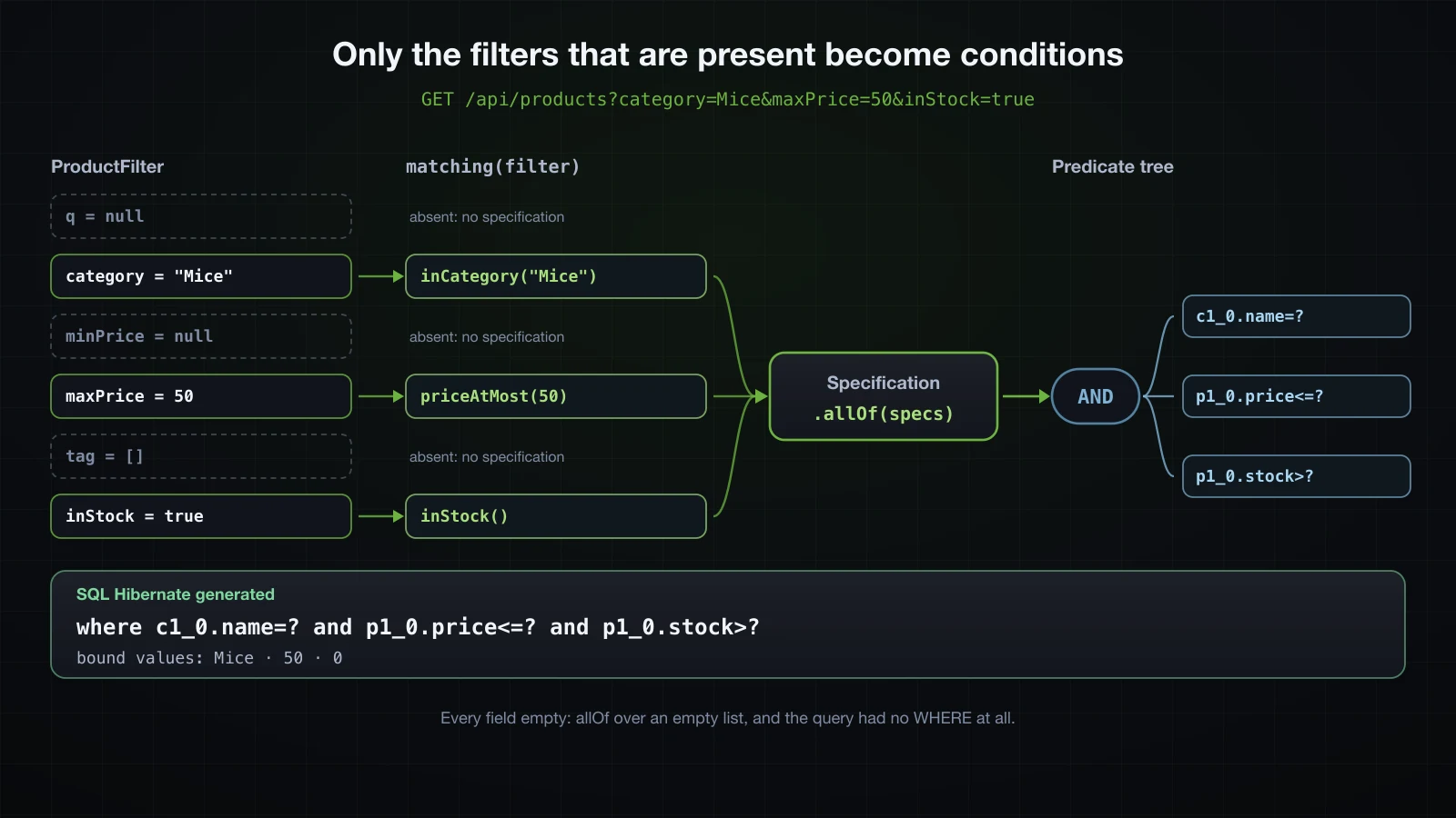Three filters present and three absent in a request, the specifications built for the three present ones, allOf combining them into one AND predicate, and the WHERE clause Hibernate generated from it