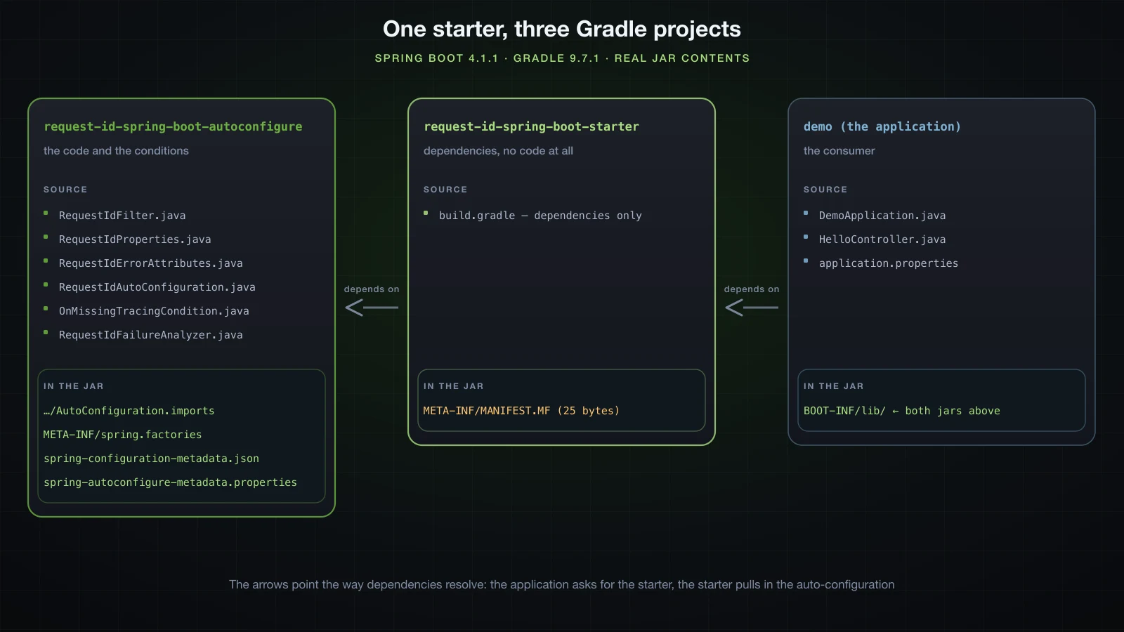 The three Gradle projects, what each contains, what each jar holds, and which way the dependencies point