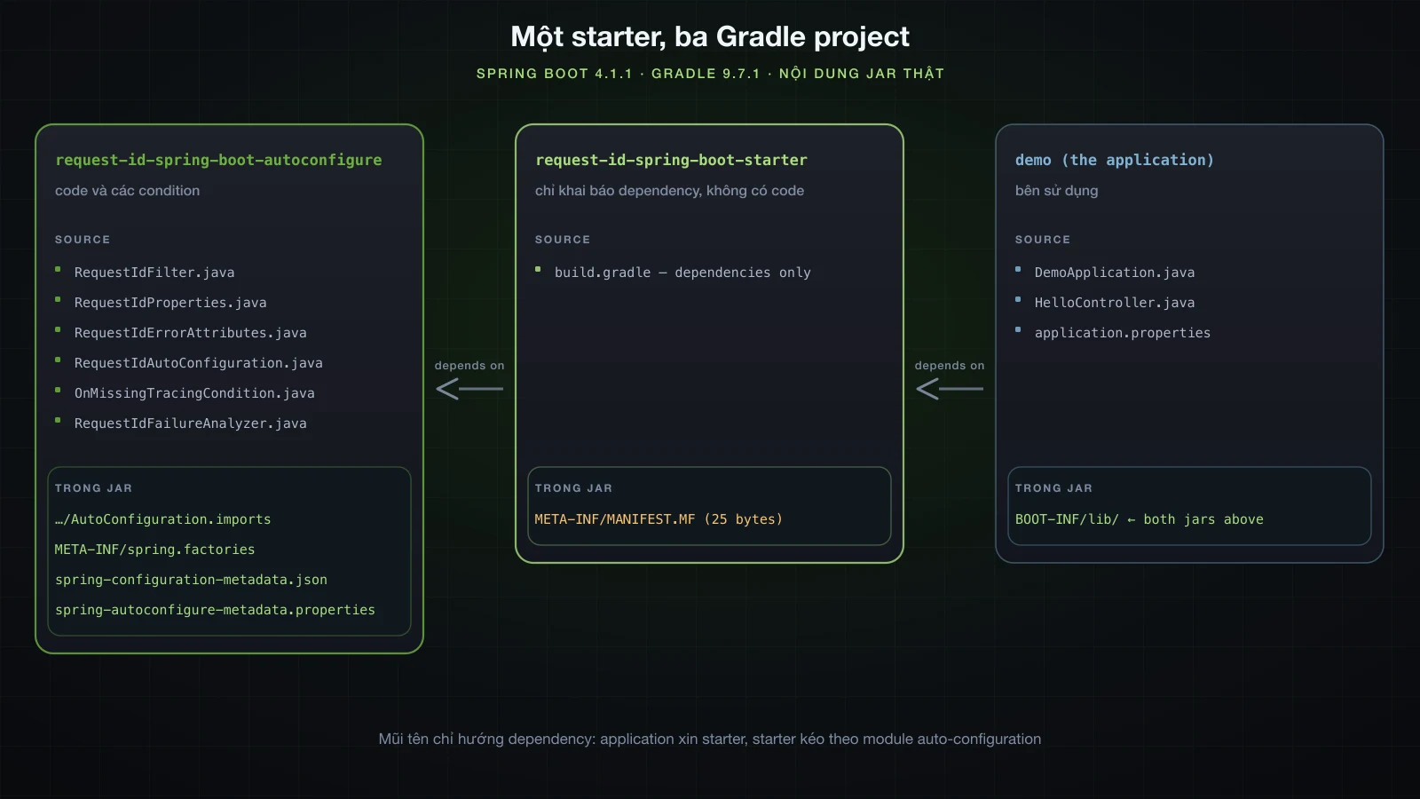 Ba Gradle project, mỗi cái chứa gì, jar của mỗi cái có gì, và dependency chỉ theo hướng nào