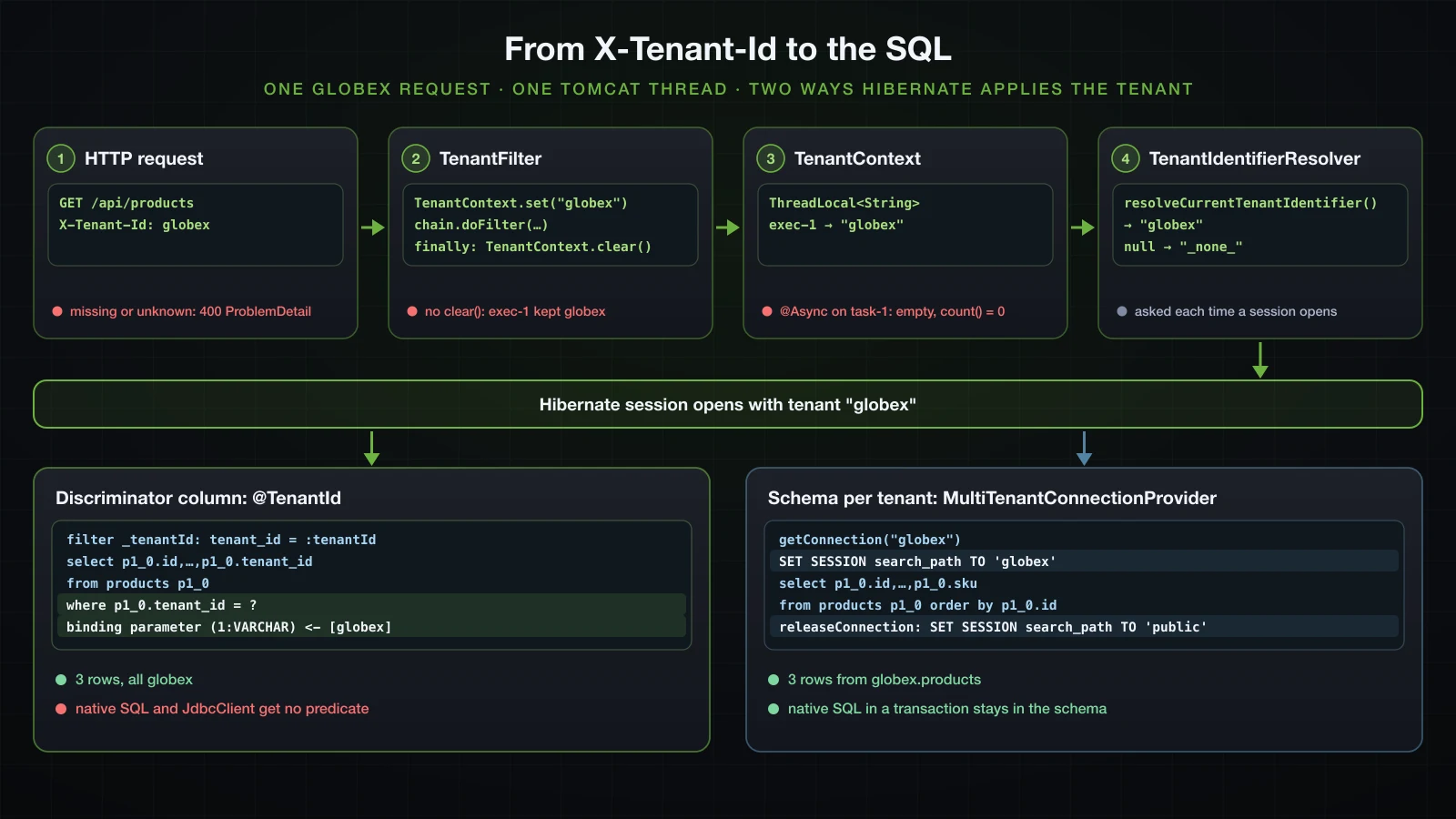 The tenant from the X-Tenant-Id header travels through the filter, the ThreadLocal holder and the resolver, and becomes either a tenant_id predicate or a schema switch in the SQL