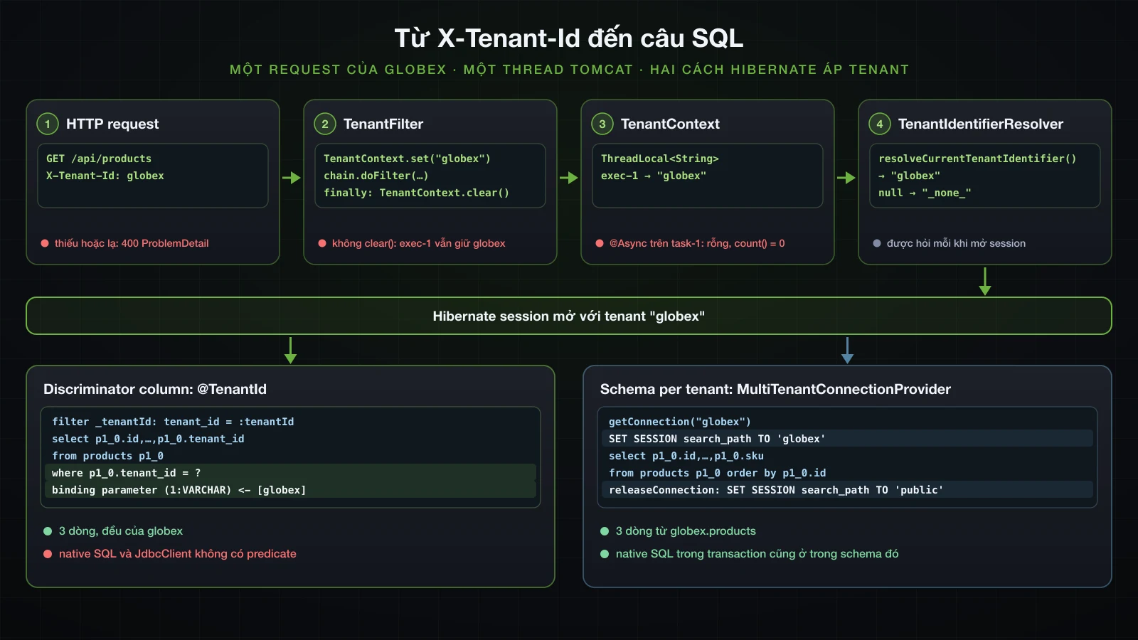 Tenant từ header X-Tenant-Id đi qua filter, ThreadLocal holder và resolver, rồi trở thành predicate tenant_id hoặc một lần chuyển schema trong câu SQL