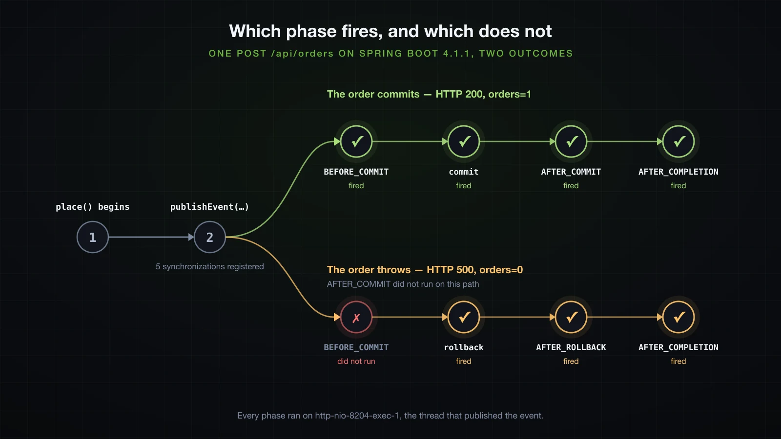The phases that fired on the commit path and on the rollback path of one transaction
