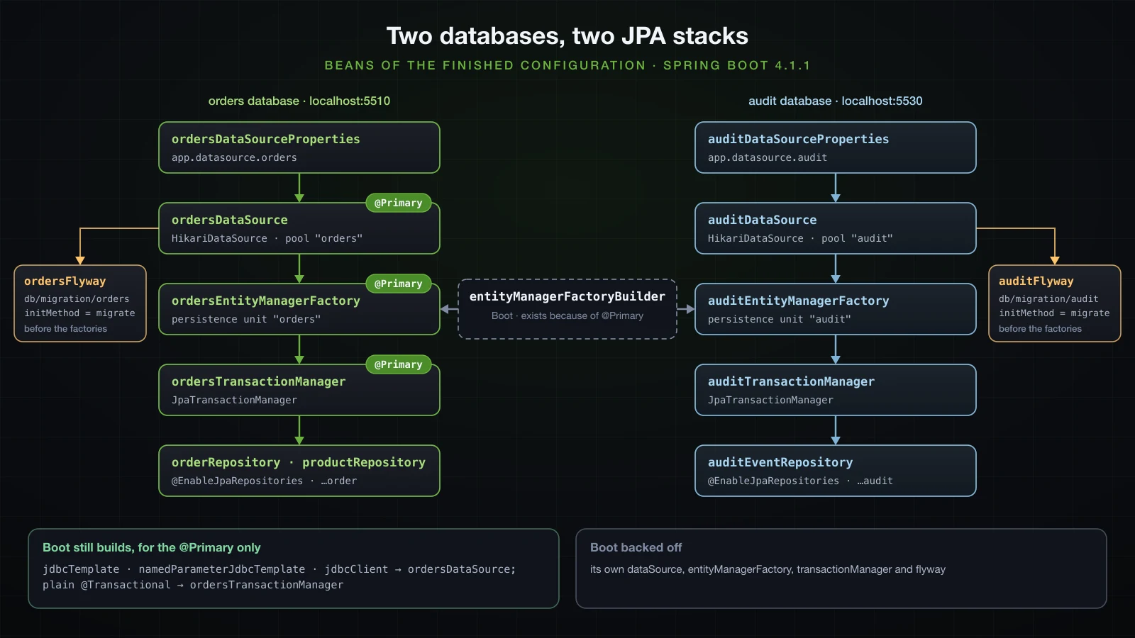 Two DataSources, each feeding its own EntityManagerFactory and transaction manager, with the repositories and Flyway beans attached to each