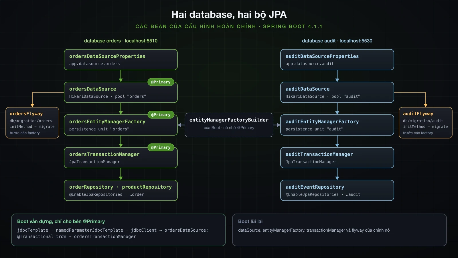 Hai DataSource, mỗi cái nuôi EntityManagerFactory và transaction manager riêng, kèm các repository và bean Flyway gắn với từng bên