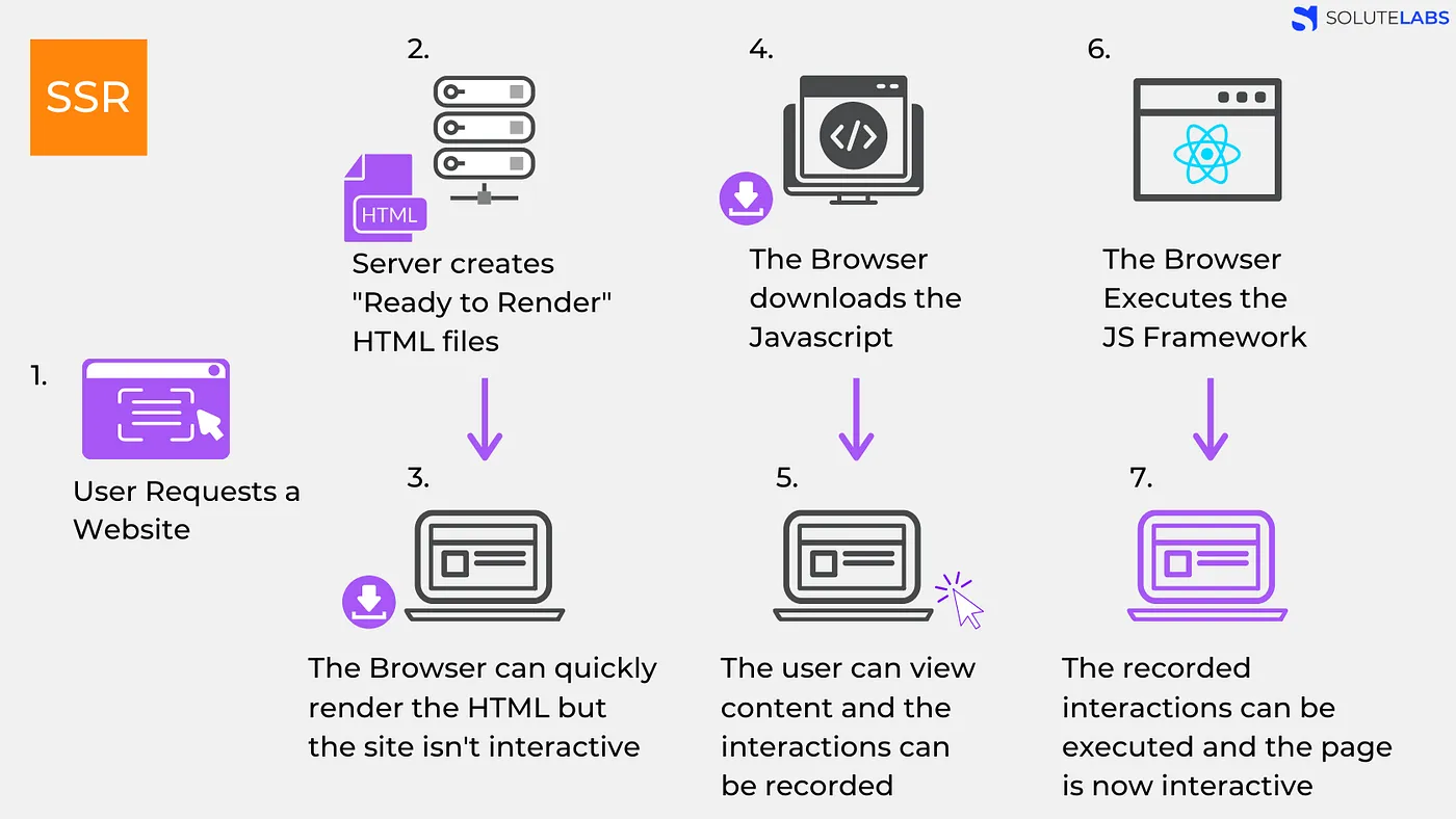 Server-Side Rendering (SSR)