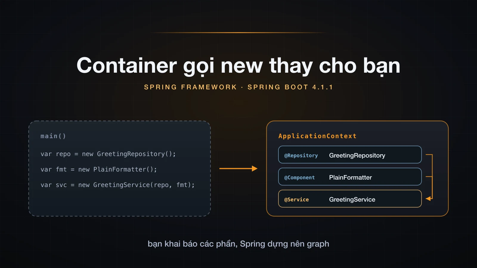 Chuỗi new viết tay trong main ở bên trái, cùng object graph đó do ApplicationContext lắp ráp ở bên phải