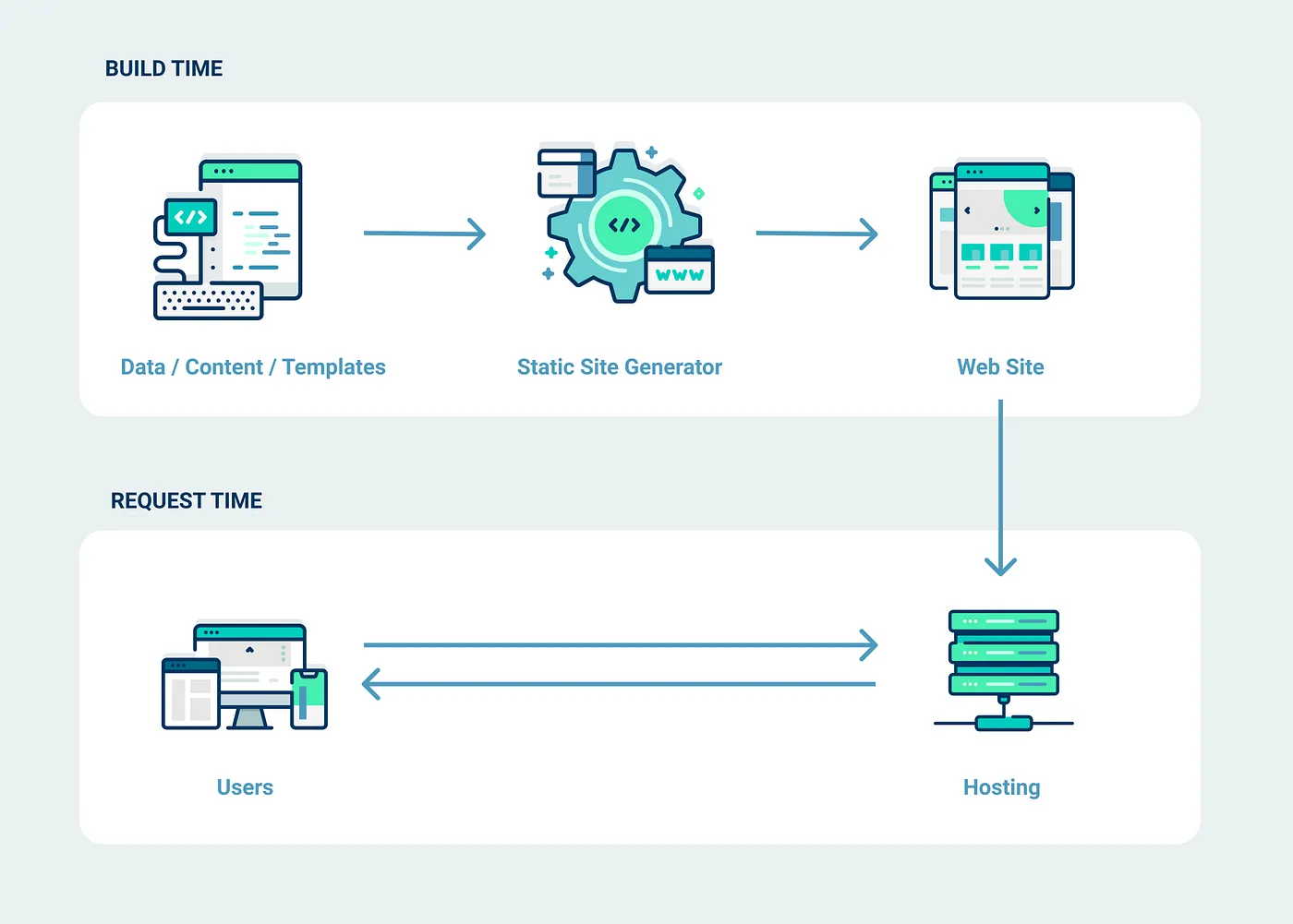 Static Site Generation (SSG)