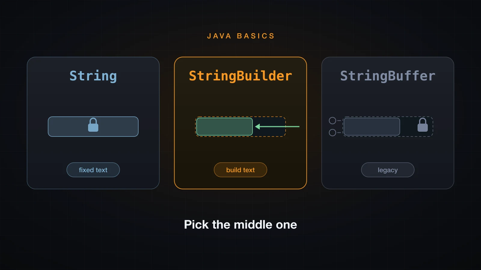 String, StringBuilder and StringBuffer in Java