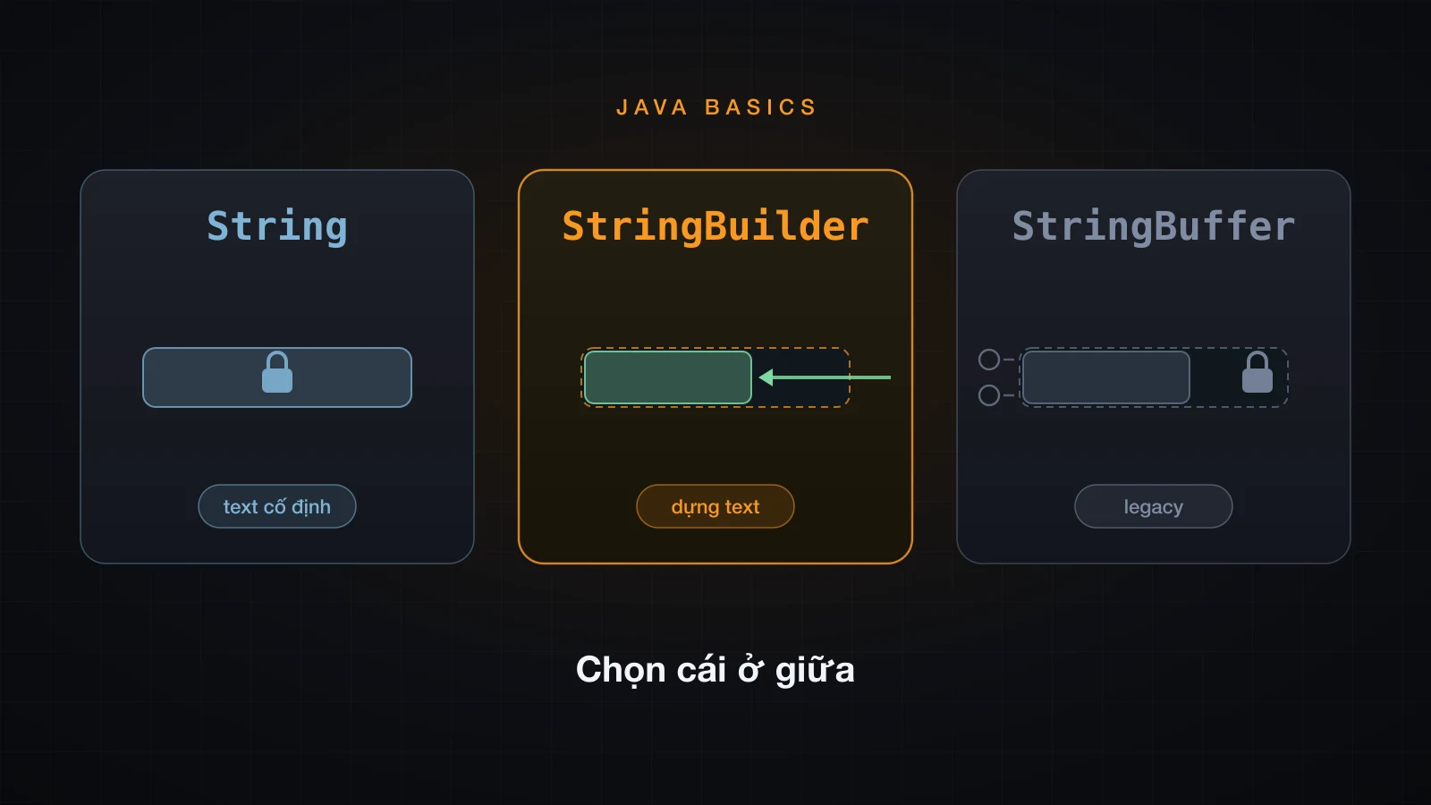 String, StringBuilder và StringBuffer trong Java