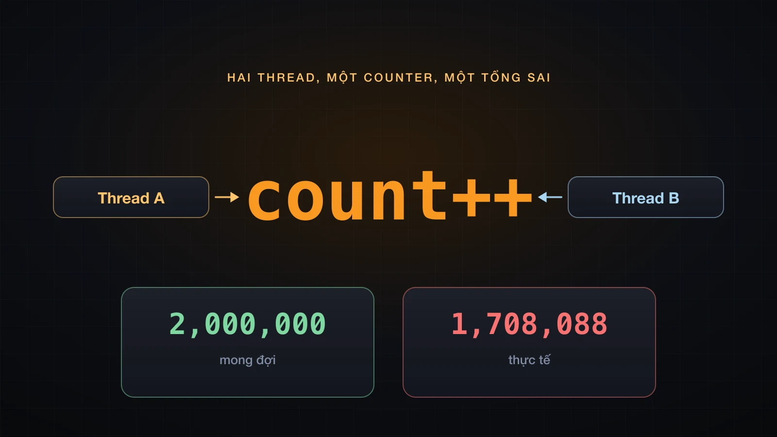 Thread A và Thread B cùng chạy count++, mong đợi 2.000.000 nhưng thực tế 1.708.088
