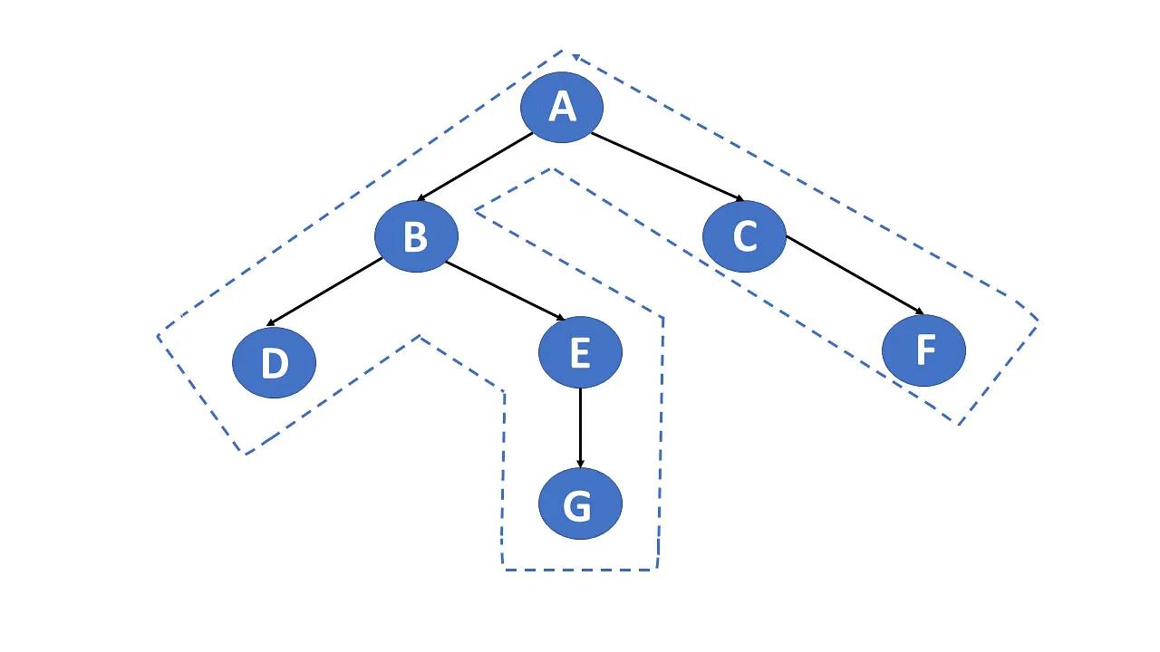 Tree Traversal
