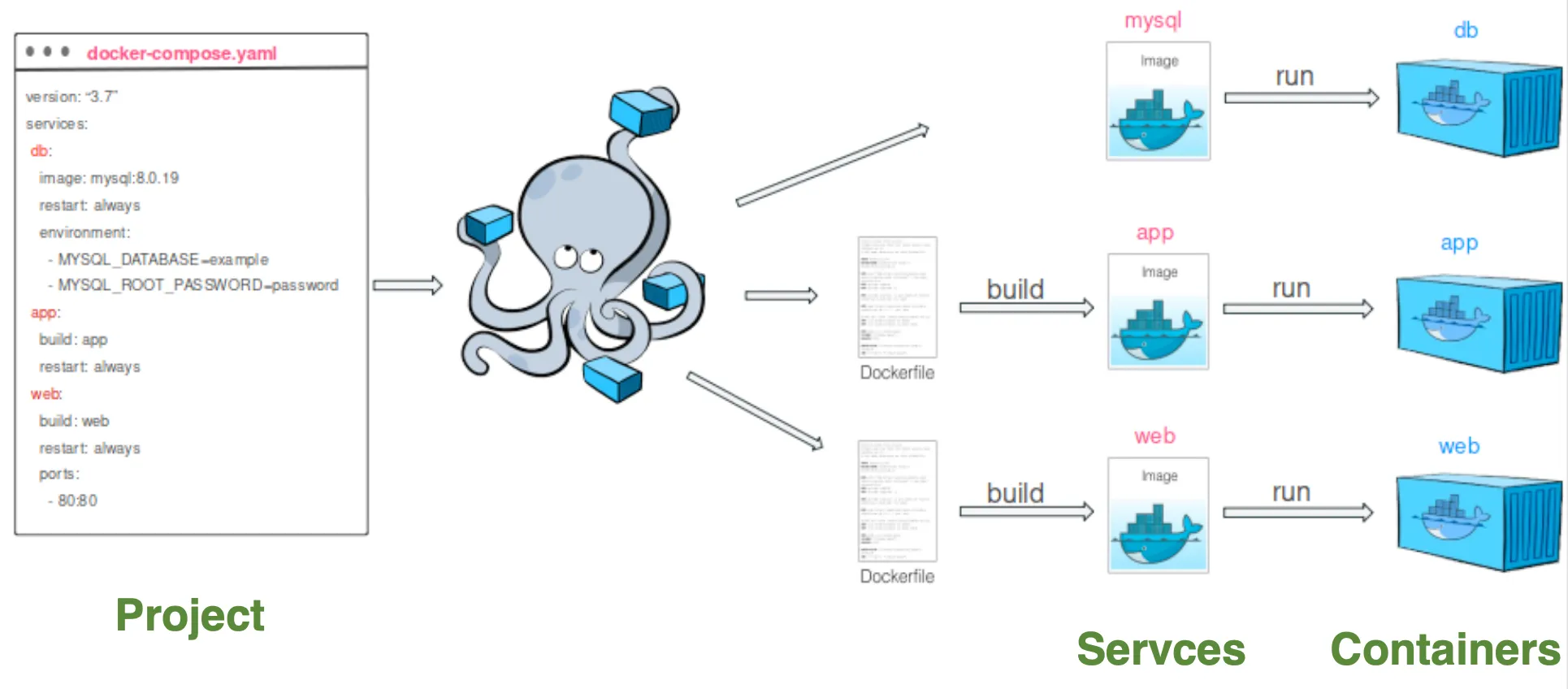 Hiểu một cách đơn giản về Docker Compose