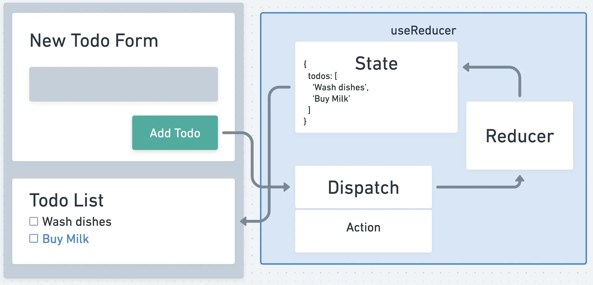 useReducer Diagram