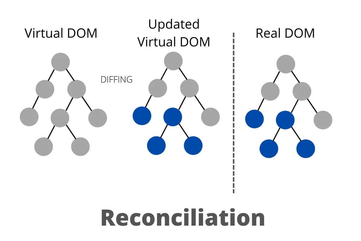 Explanation of Virtual DOM and Reconciliation in React