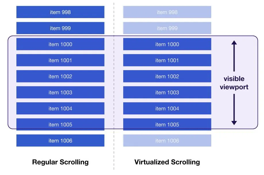 Virtualized Scrolling