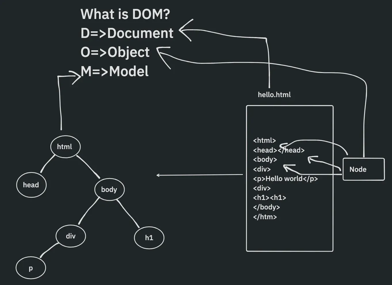 What is the DOM? Why is it important?