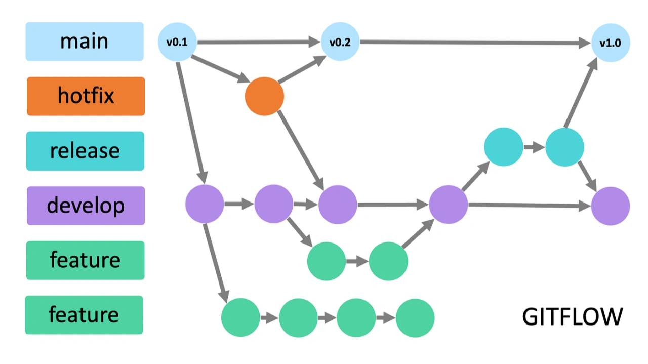 Git Branch