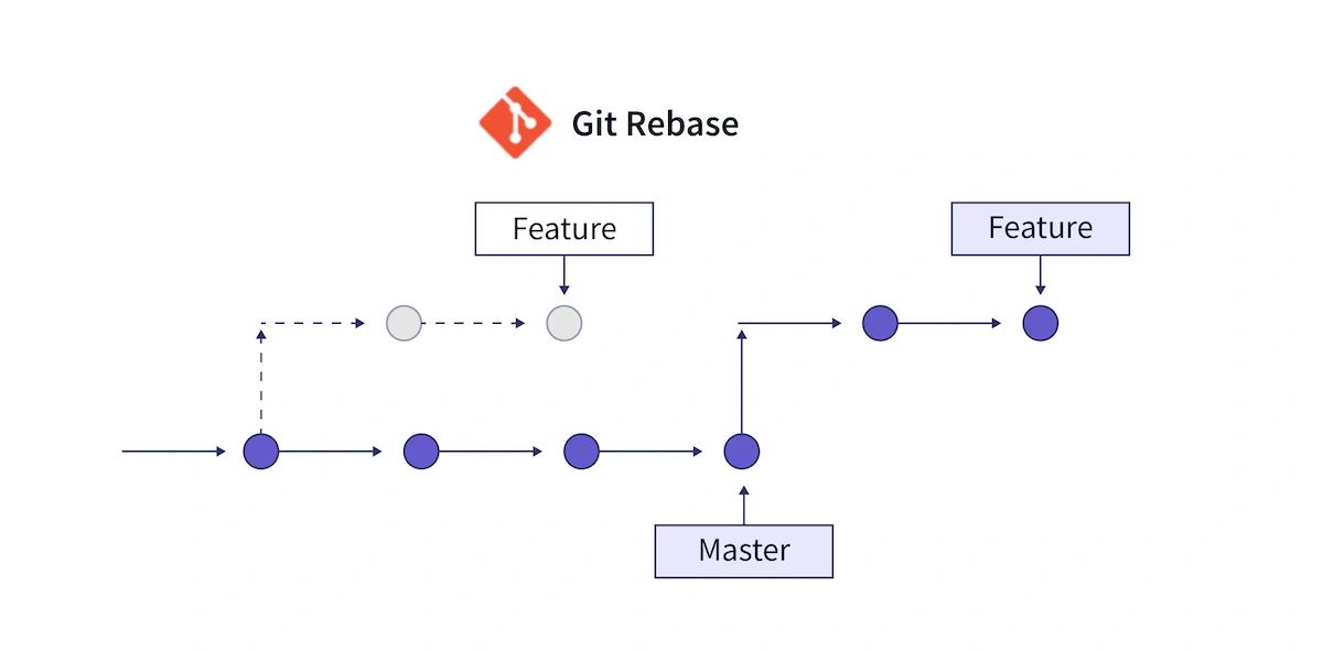 [Advanced Git] Git Rebase Guide: Understand and Use Effectively
