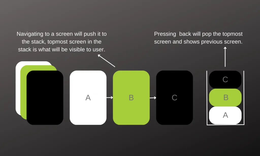 What is Stack Navigation?