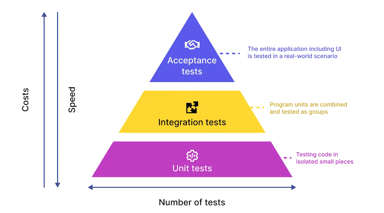 What is a Unit Test?